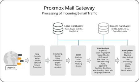 proxmox-mail-gateway